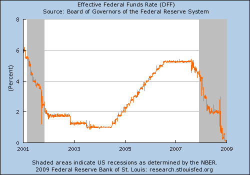 Effective Fed Funds rate