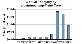 Boehringer lobby expenses chart