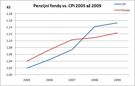 Penzijní fondy versus CPI 2005 až 2009 