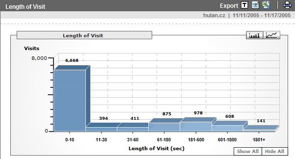 Length of Visit