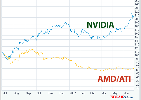 NVIDIA versus AMD