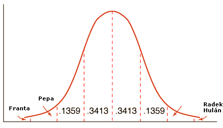 Gauss Curve