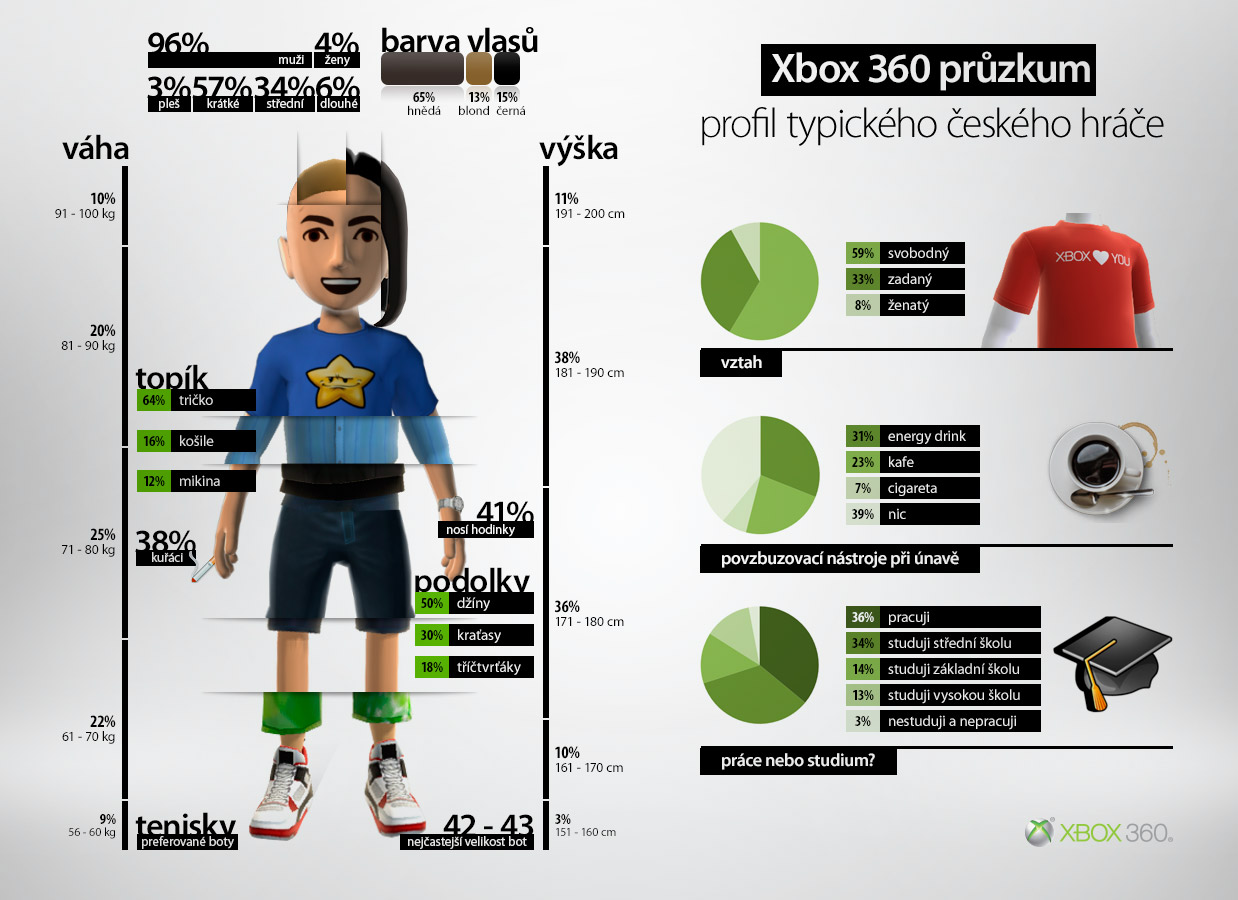 Infografika Xbox 360